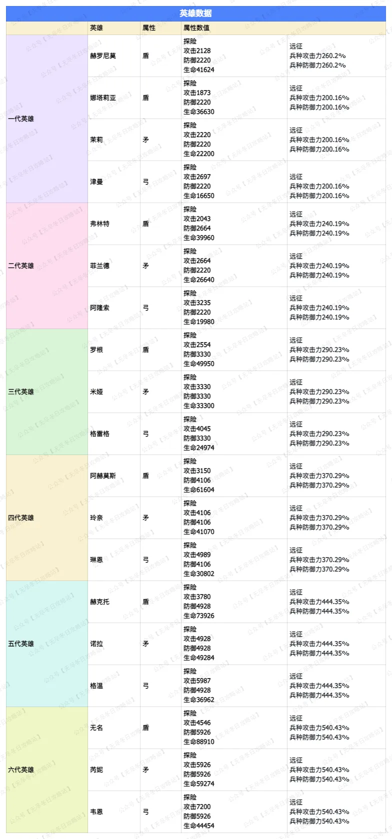 无尽冬日各代英雄属性对比一览